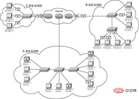 What is the private IP address range?