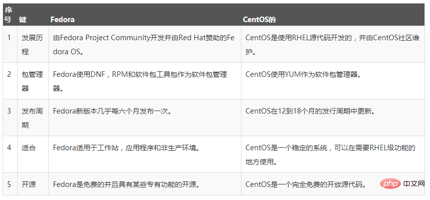 What is the difference between fedora and centos