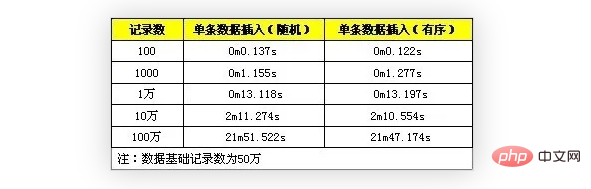 Detailed explanation of performance optimization of MySQL batch SQL insertion