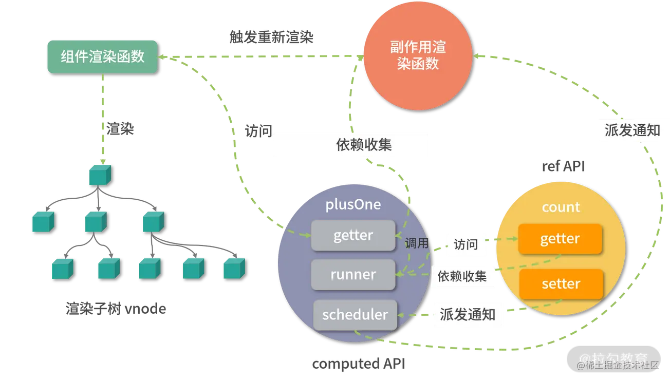 How are Vue3 computed properties implemented? Let’s talk about implementation principles