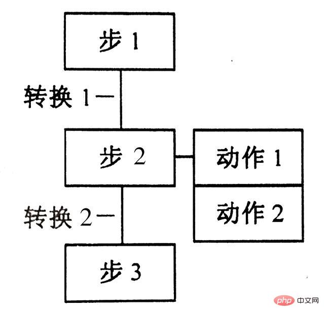 What are the plc programming languages?