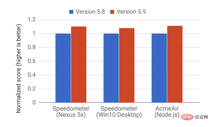 Understand how JavaScript works, dive into the V8 engine and write optimized code