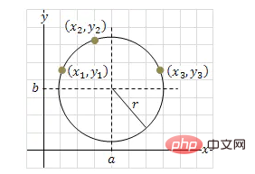 PHP algorithm exercise ten: Calculate the radius and center coordinates of a circle