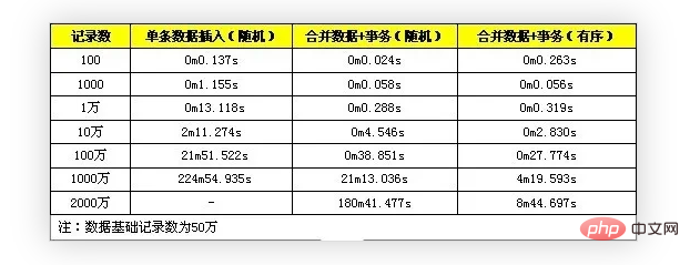 Detailed explanation of performance optimization of MySQL batch SQL insertion