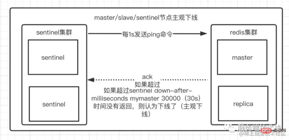 A brief analysis of the principle of sentry mode in Redis