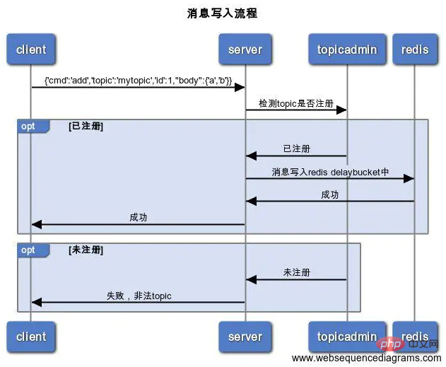 PHP는 Redis를 기반으로 경량 지연 대기열(멀티스레딩)을 구현합니다.