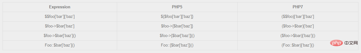 Changes brought about by PHP7’s Abstract Syntax Tree (AST)