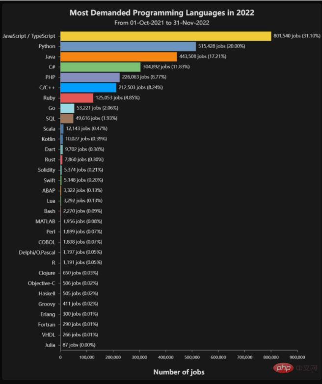 PHP is really tough! Steady in the top ten!