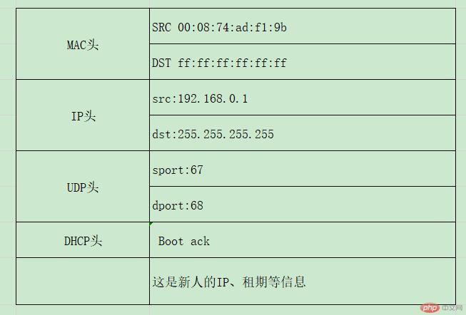 Detailed explanation of DHCP protocol - where does IP come from?